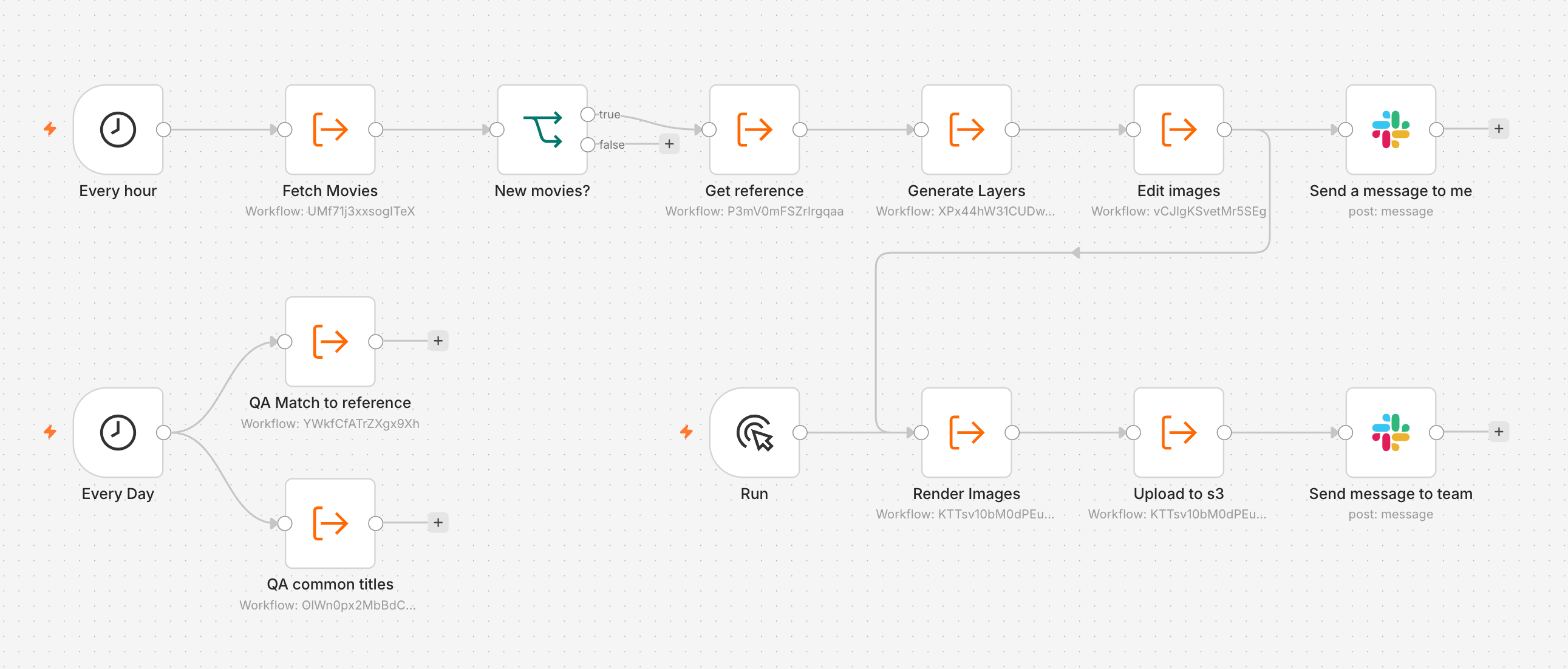 n8n canvas — hourly generation, manual render and upload, daily QA